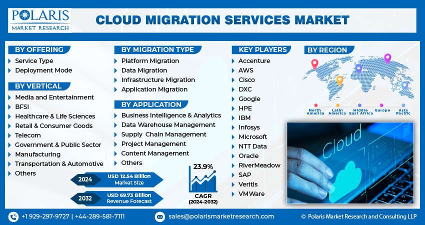 Cloud Migration Services